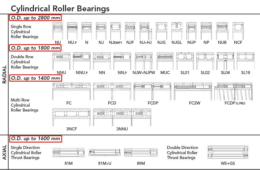 Manufacturing size range of cylindrical roller bearings