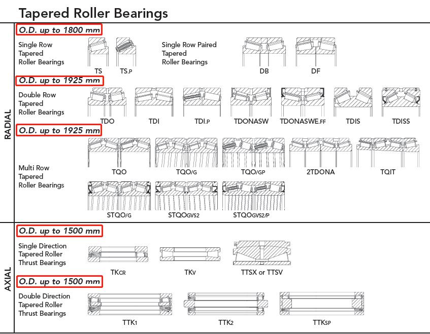 Manufacturing size range of tapered roller bearings